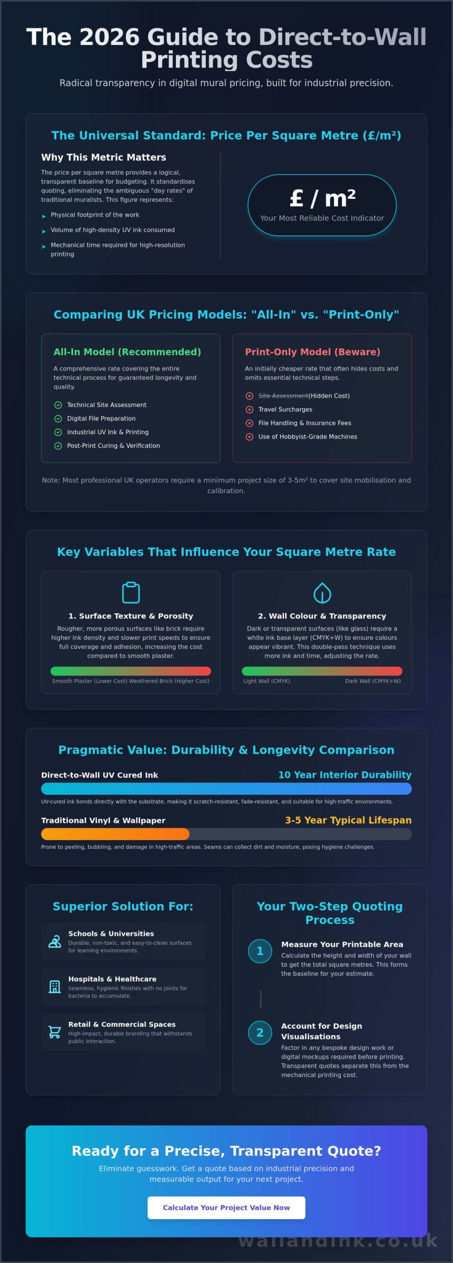 Direct to Wall Printing Price per Square Metre: A 2026 UK Cost Guide