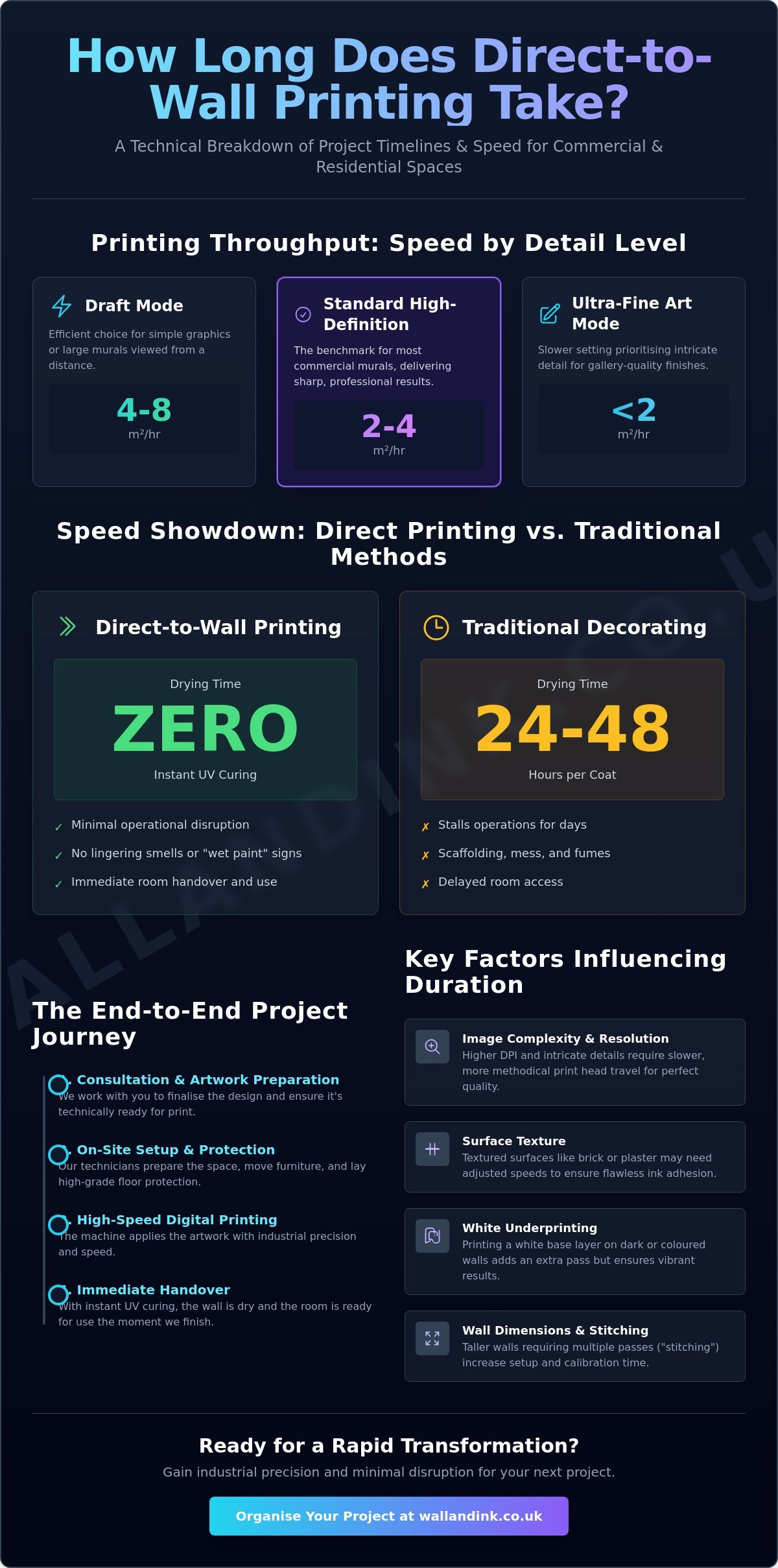 How Long Does Direct Wall Printing Take? A Complete Guide to Project Timelines