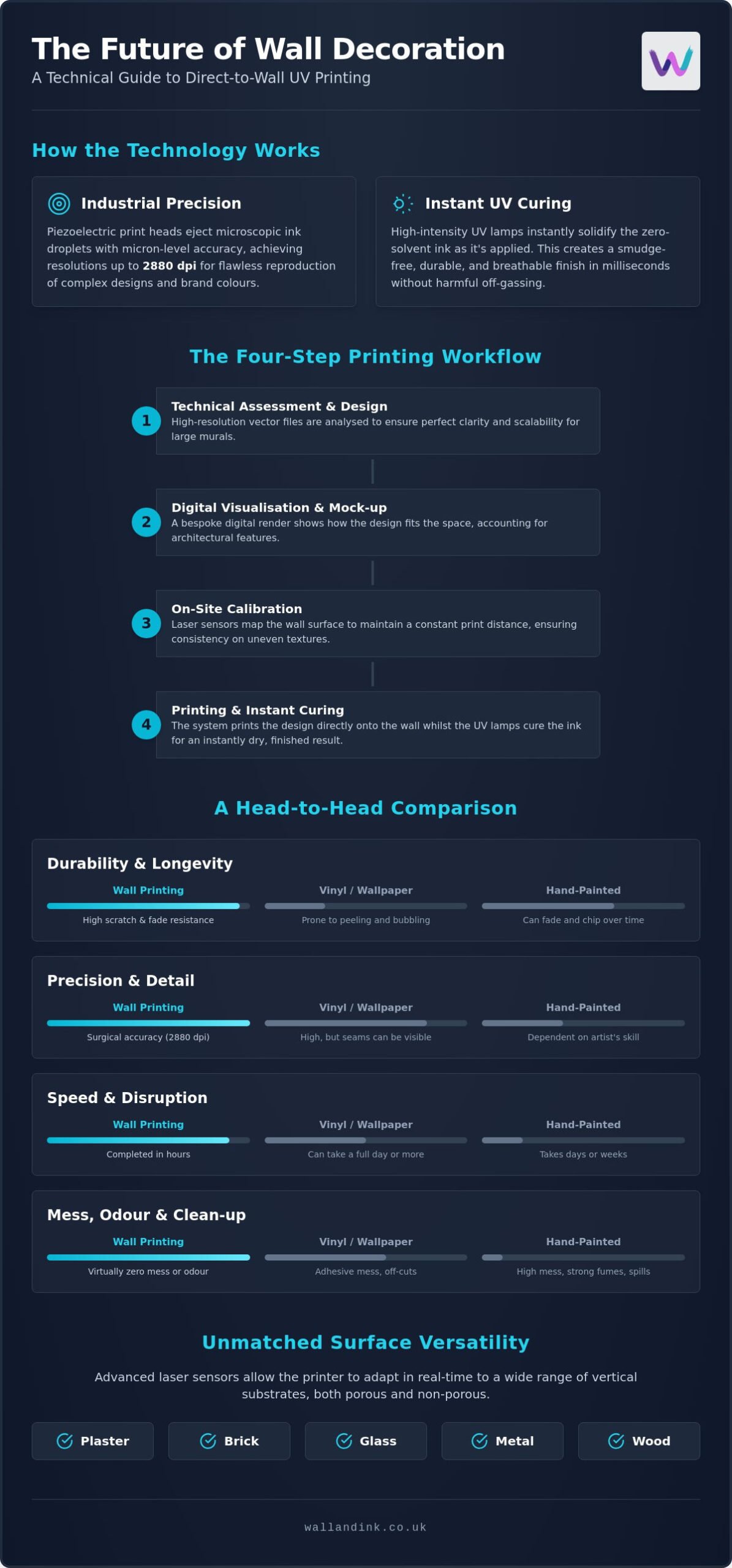 The Direct to Wall Printing Process: A Complete Technical Guide