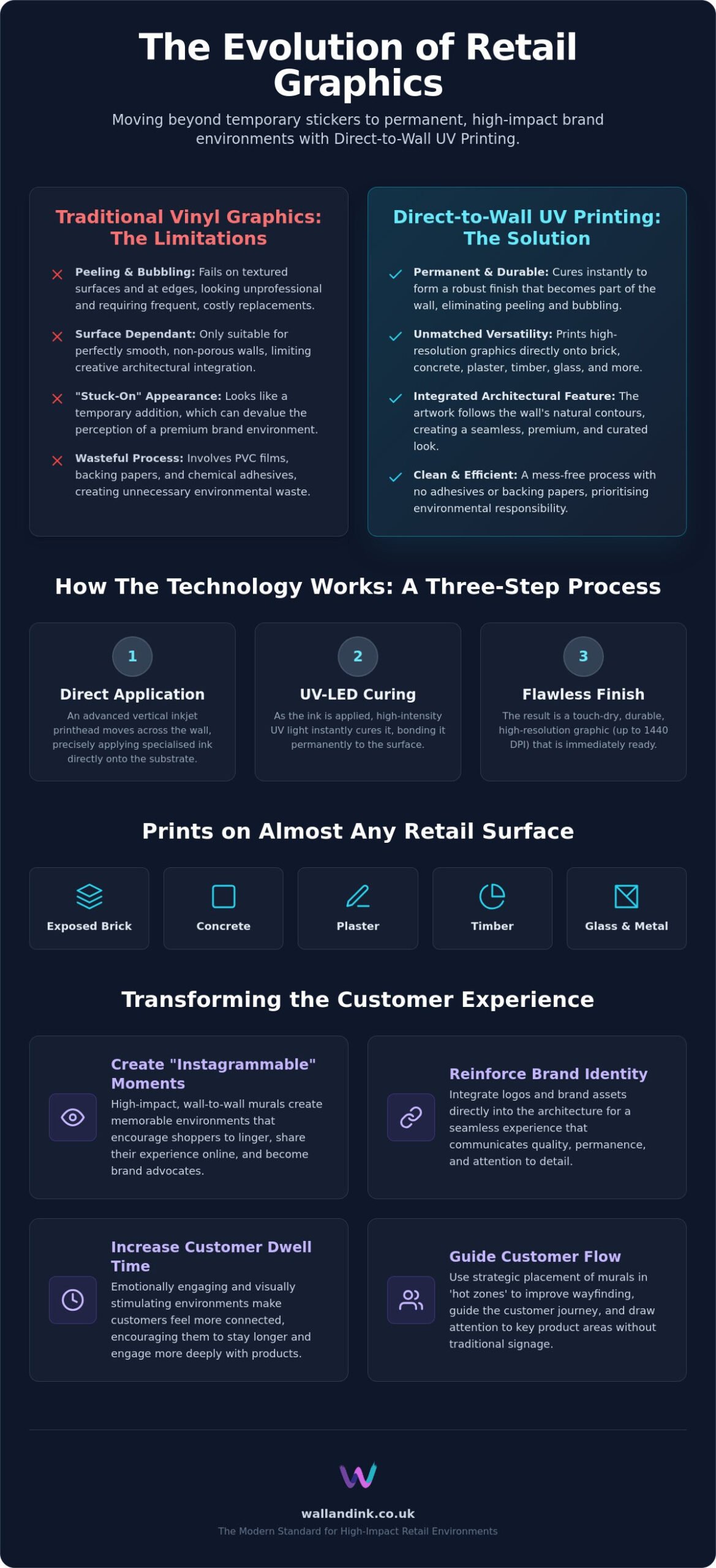 Retail Graphics: A Guide to Direct-to-Wall Printing for UK Brands