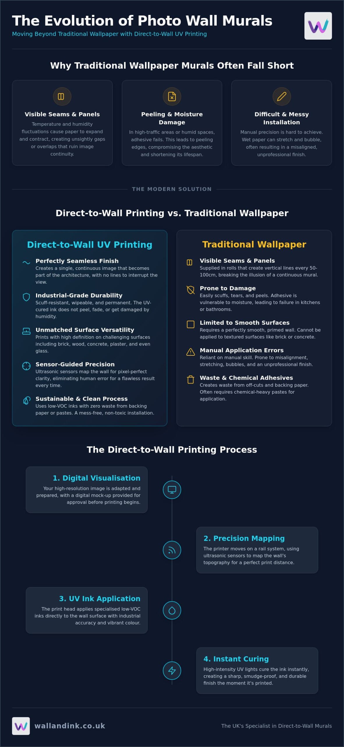 Photo Wall Murals: The Definitive Guide to Direct-to-Wall Printing in 2026