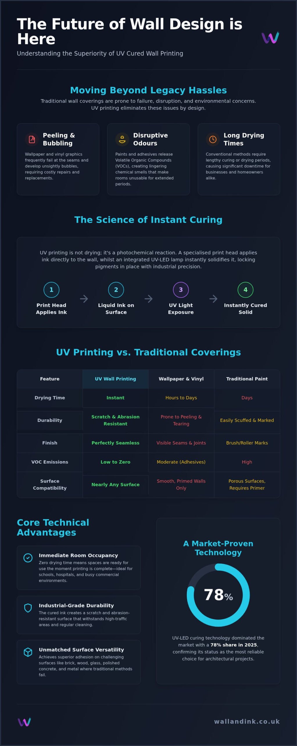 Understanding UV Cured Ink: The Technology Behind Modern Wall Printing