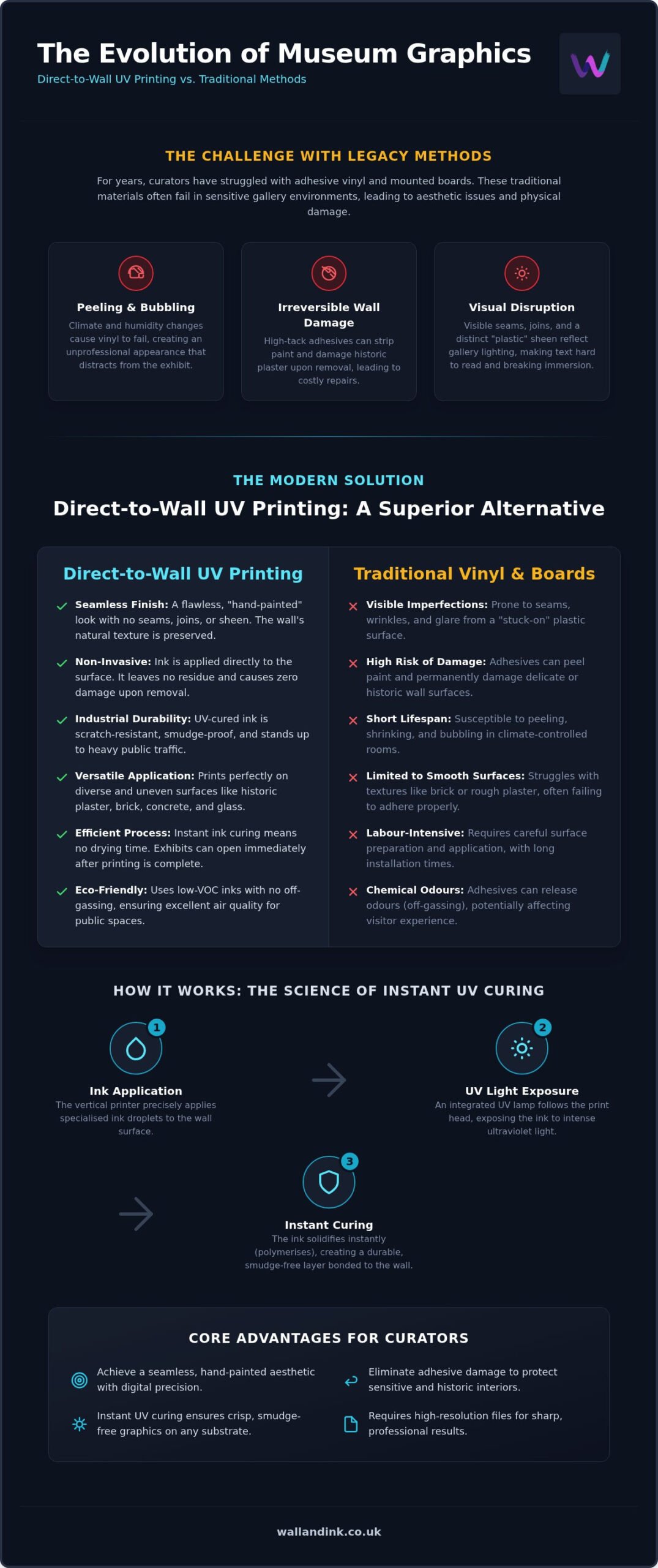 Museum Exhibit Wall Printing: The Professional Curator’s Guide to Direct UV Graphics