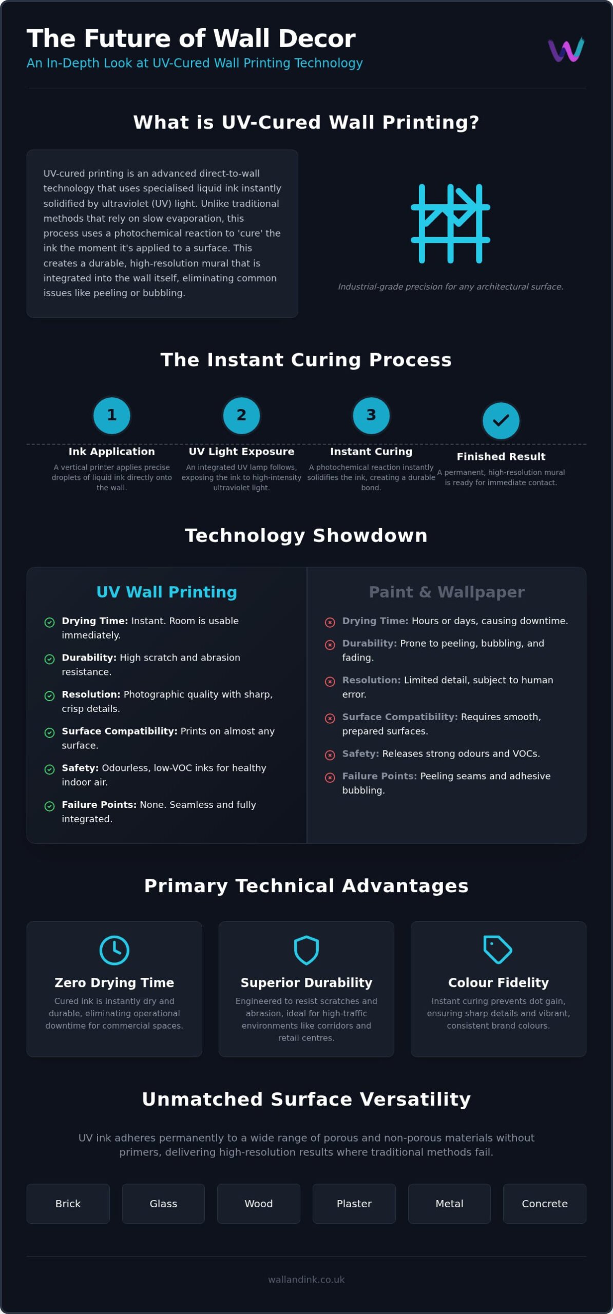 Understanding UV Cured Ink: The Technology Behind Modern Wall Printing