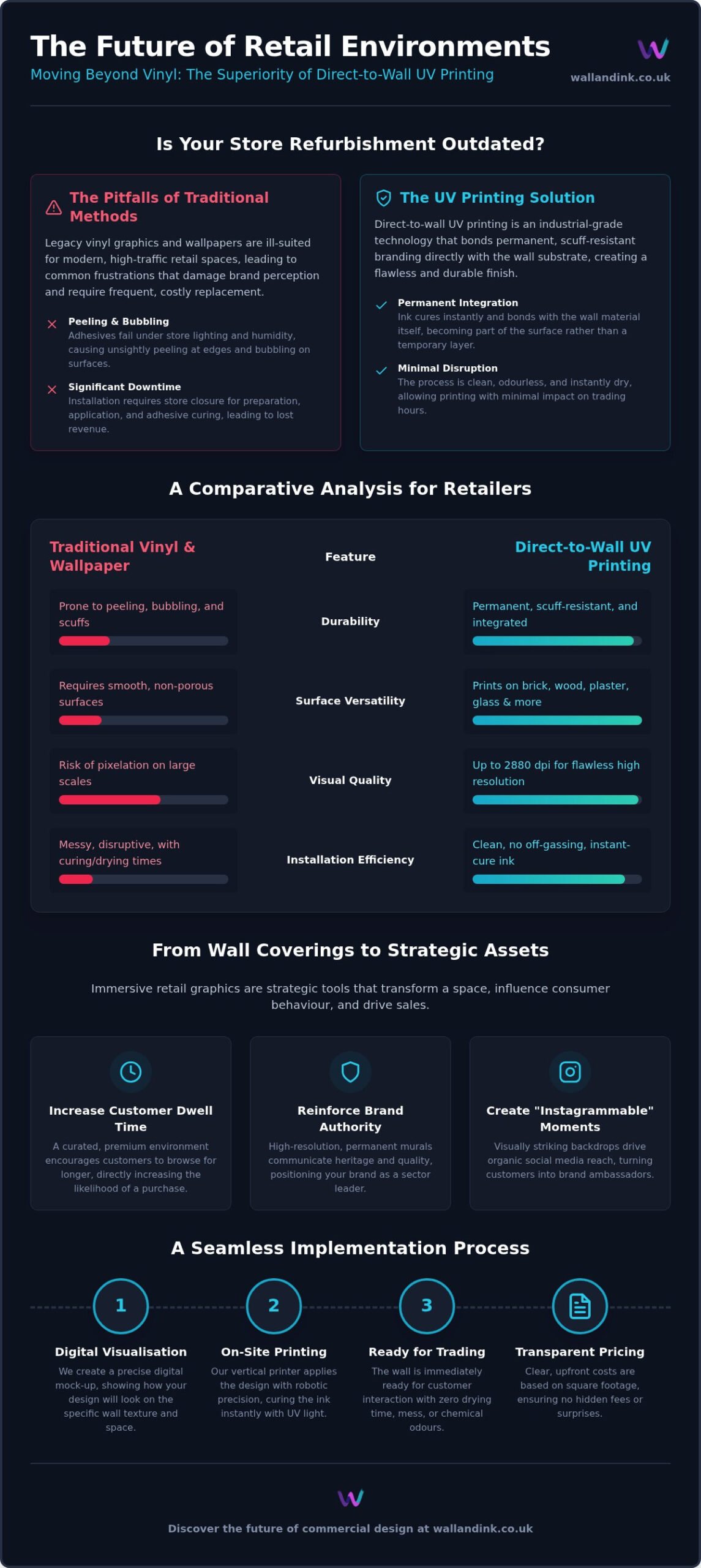 The Ultimate Guide to Retail Graphics: Transforming Commercial Spaces in 2026