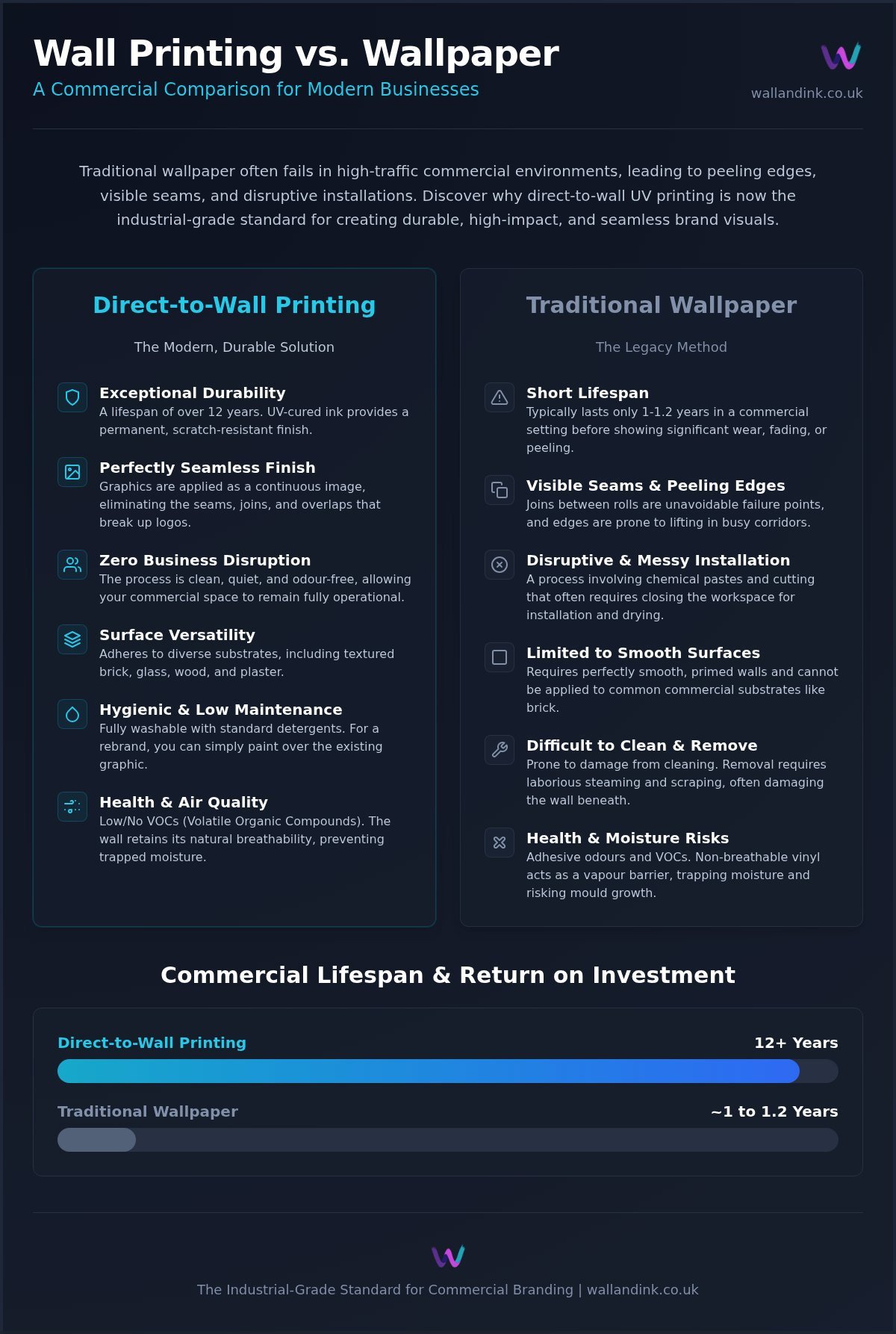 Direct-to-Wall Printing vs Wallpaper for Business: The Ultimate Commercial Comparison