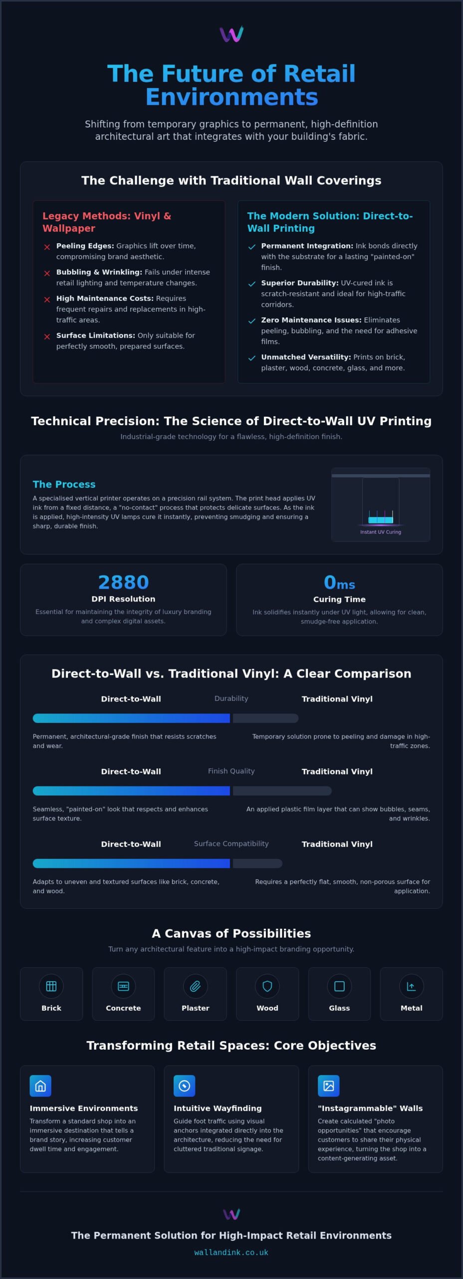 Future of Experiential Retail Design: The Direct-to-Wall Printing Guide