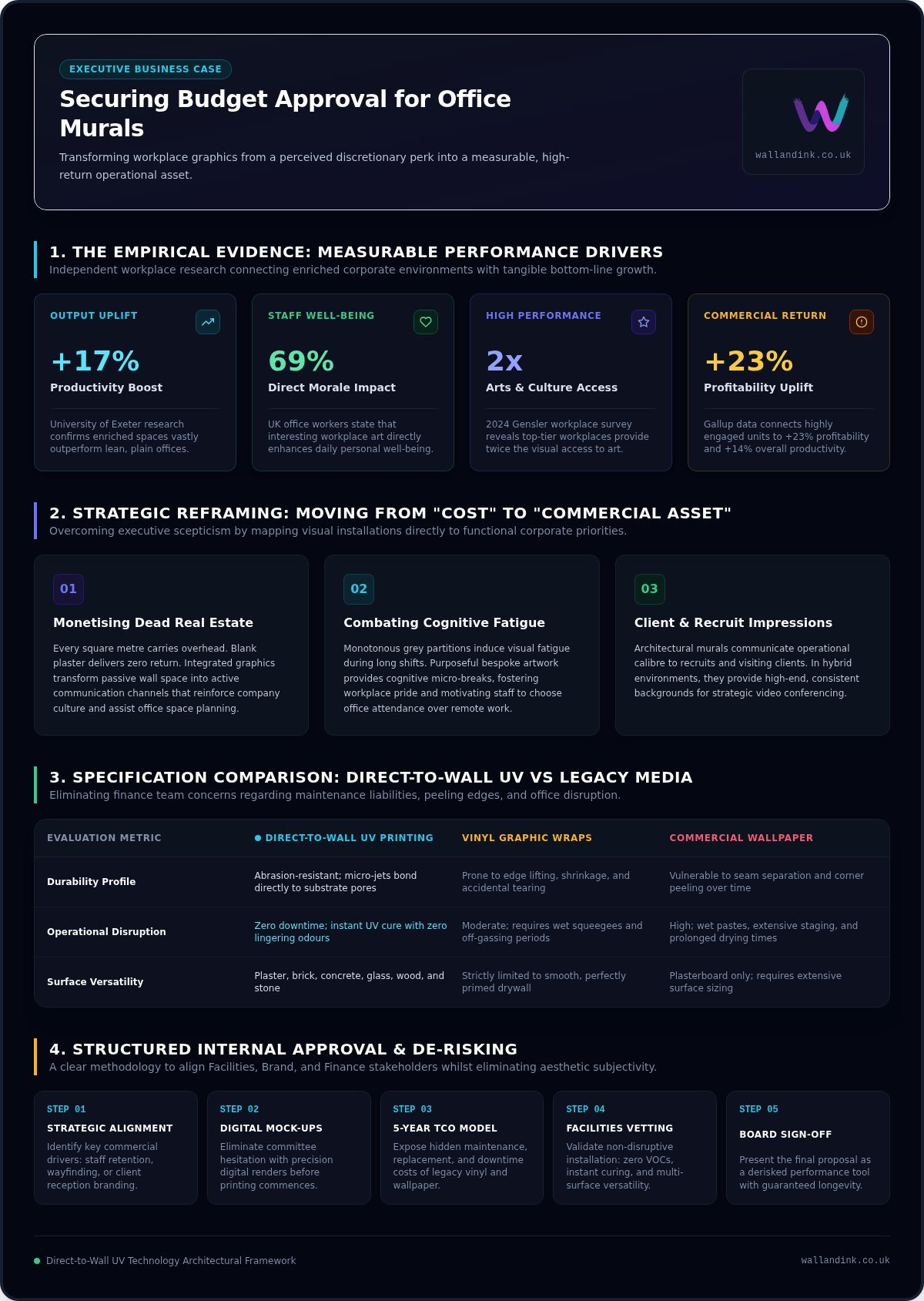 Office Mural Budget Approval: Business Case Guide (2026)
